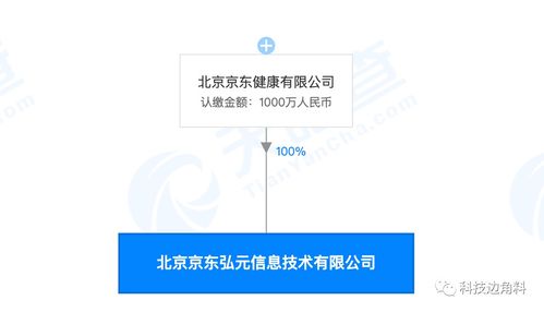 京東健康成立弘元信息公司，注冊資本1000萬專注技術(shù)推廣